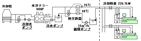 水冷チラーシステム（従来システム）