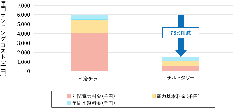 ［グラフ］年間ランニングコスト