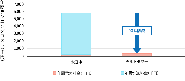 ［グラフ］年間ランニングコスト