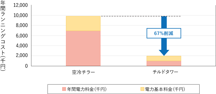 ［グラフ］年間ランニングコスト