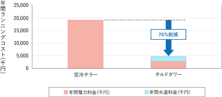 ［グラフ］年間ランニングコスト