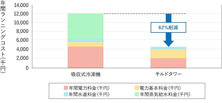 ［グラフ］年間ランニングコスト