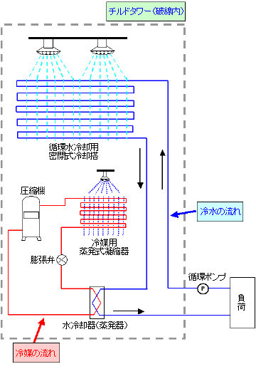 ［図］チルドタワーの基本的原理