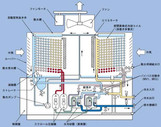 ［図］チルドタワーのメカニズム