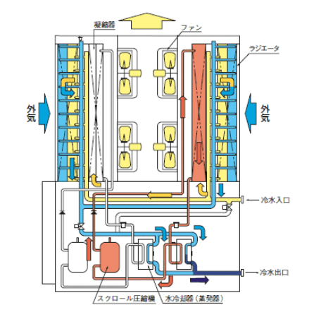 ［図］中～高温期（中間期～夏期）の運転