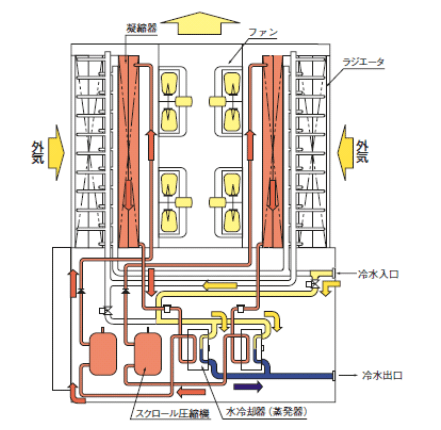 ［図］高温ピーク期の運転（バイパス運転）