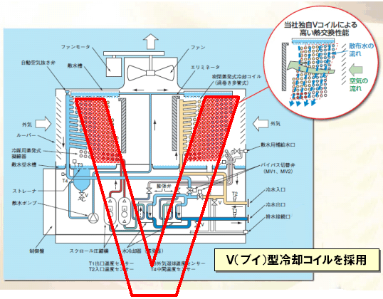 ［図］Ｖ（ブイ）型冷却コイルを採用