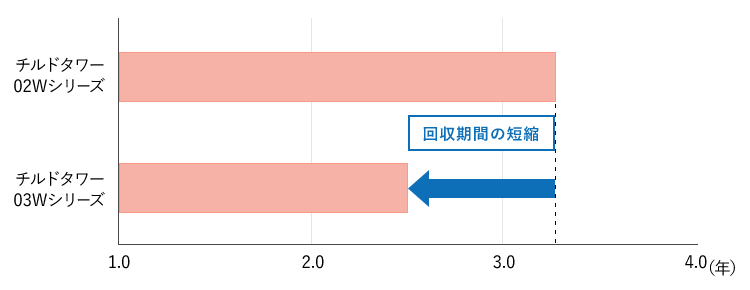 ［図］イニシャルコスト回収期間