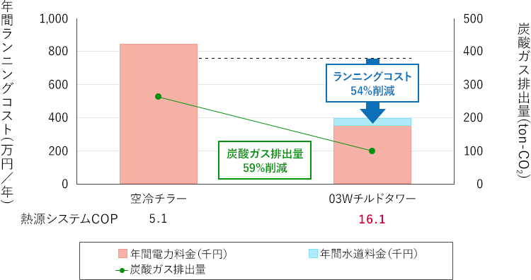 ［図］年間ランニングコストと炭酸ガス排出量