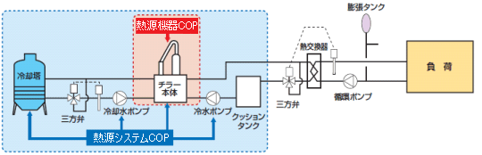 ［図］熱源機器ＣＯＰと熱源システムＣＯＰ