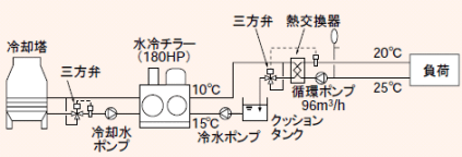 ［図］水冷チラーシステムのシステム概要