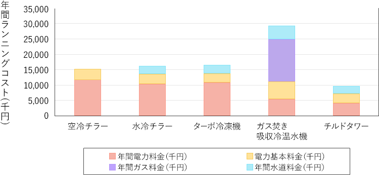 ［図］年間ランニングコスト