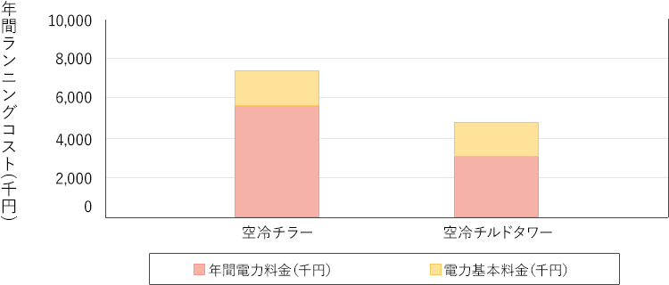 ［図］年間ランニングコスト