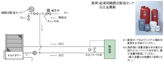 ［図］配管例：密閉システム