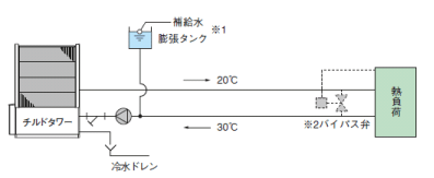 ［図］配管例：半開放システム