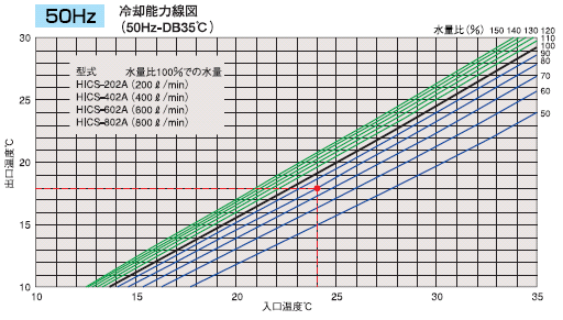 ［図］冷却能力線図