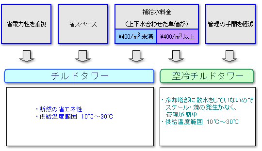 ［図］チルドタワー・空冷チルドタワーの選択