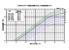 60Hz（湿球温度27℃における能力）