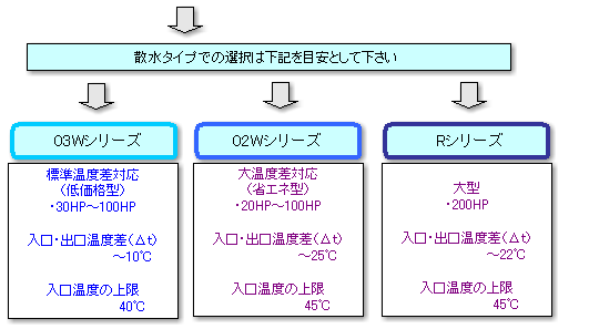 ［図］シリーズの選択