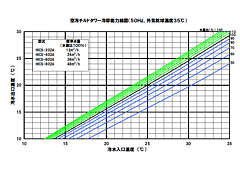 50Hz（乾球温度35℃における能力）