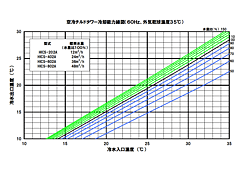 60Hz（乾球温度35℃における能力）