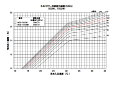 50Hz（湿球温度27℃における能力）