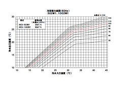 60Hz（湿球温度27℃における能力）