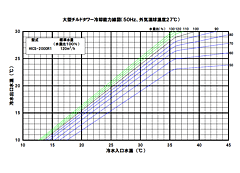 50Hz（湿球温度27℃における能力）