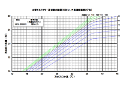 60Hz（湿球温度27℃における能力）