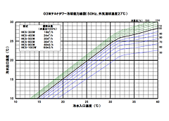 50Hz（湿球温度27℃における能力）