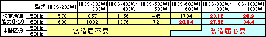 Ｗシリーズのうち、高圧ガス保安法の第二種製造者に該当する機種