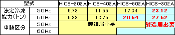 Ａシリーズのうち、高圧ガス保安法の第二種製造者に該当する機種