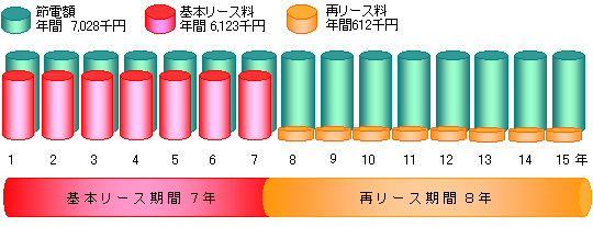 リース導入におけるお客様メリットの試算結果