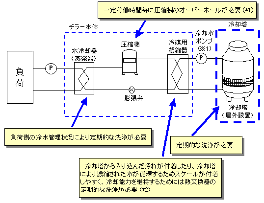 ［図］一般的なチラー冷水供給システムのメンテナンス必要箇所