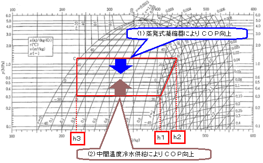 ［図］ＣＯＰは５．０～５．５と非常に高い冷却効率です