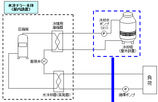 ［図］水冷チラー本体（屋内設置）