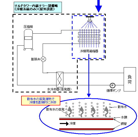 ［図］チルドタワー内蔵チラー部概略（冷媒系統のみ）（屋外設置）