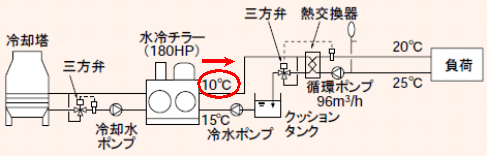 水冷チラーシステムの構成