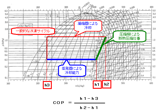 ［図］ｐ－ｈ線図