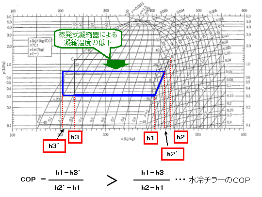 ［図］ｐ－ｈ線図