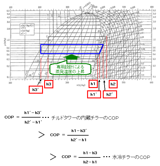 ［図］ｐ－ｈ線図