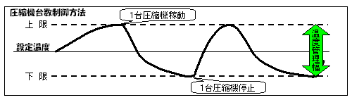 ［図］圧縮機台数制御方法