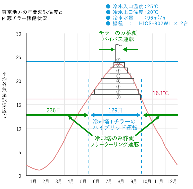 ［図］東京地方の年間湿球温度と圧縮機稼動状況