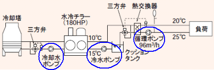 ［図］水冷チラーシステムの場合