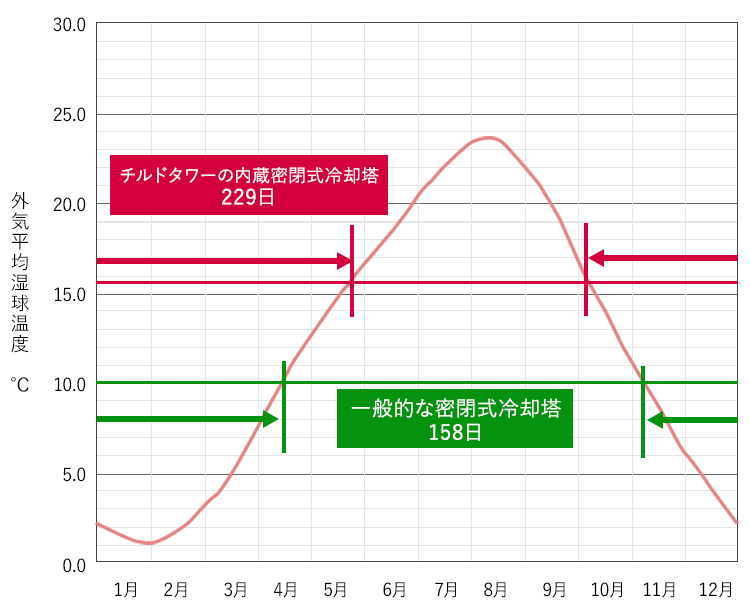 ［図］チルドタワーの冷却塔部の冷却能力