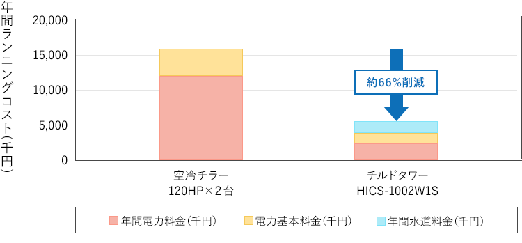 ［図］年間ランニングコストの比較