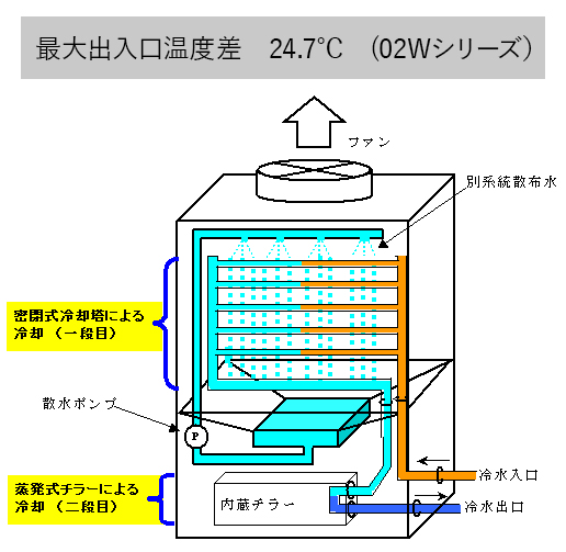 チルドタワー簡略内部構造