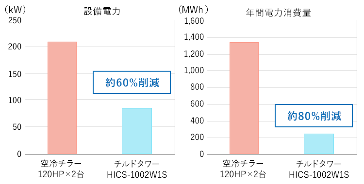 ［図］設備電力と年間消費電力の比較