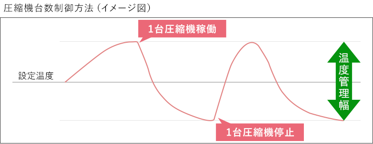 ［図］設定温度と圧縮機台数制御方法