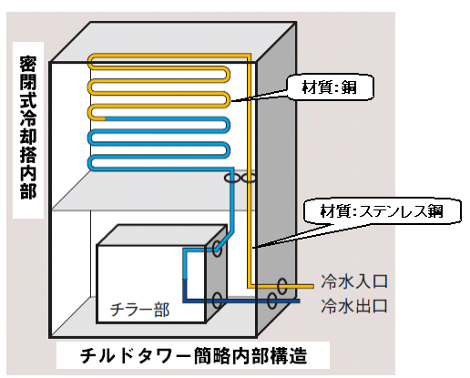 ［図］チルドタワーの内部構造